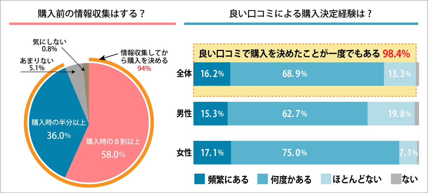 口コミが良いから売れる時代